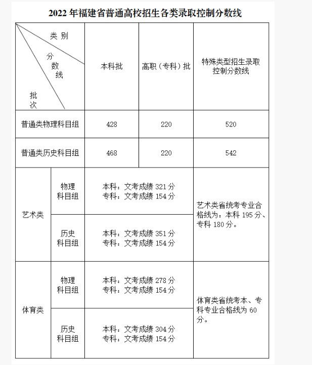 2022福建高考分数线公布说明