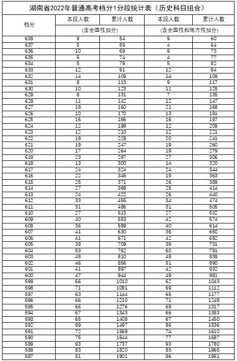 湖南2022年高考一分一段表出炉