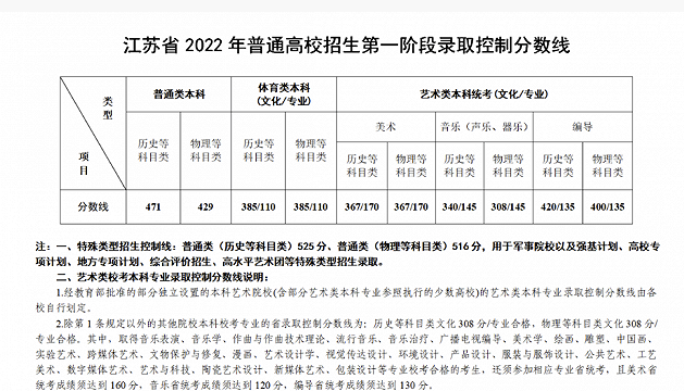 2022江苏高考分数线(新鲜出炉)