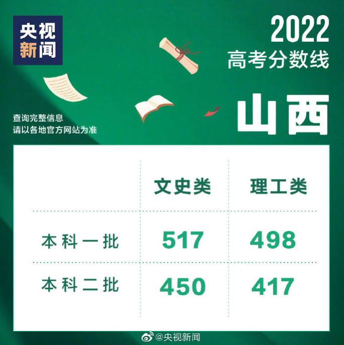 2022年山西高考分数线是多少