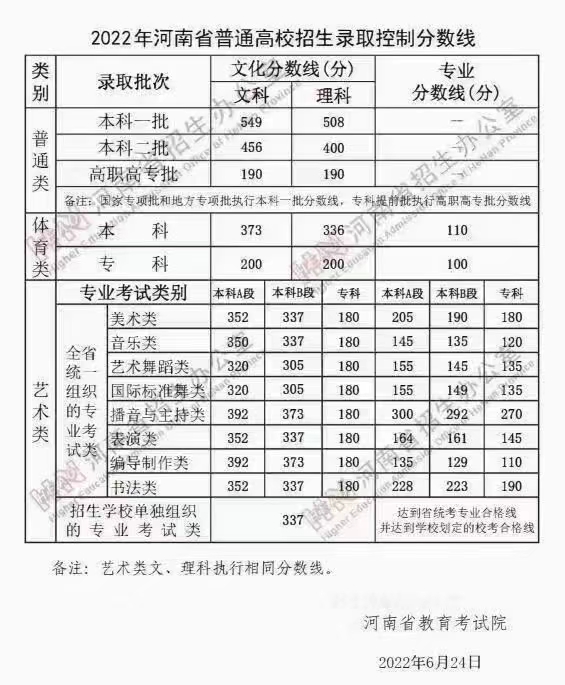 2022年河南省录取分数线出炉