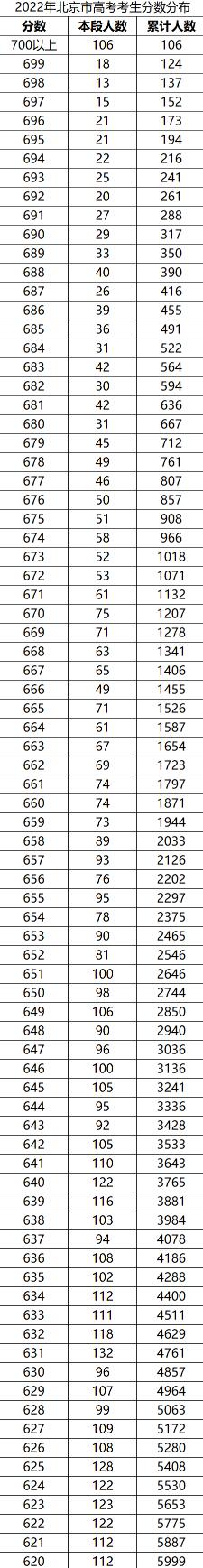 2022年北京高考一分一段表出炉