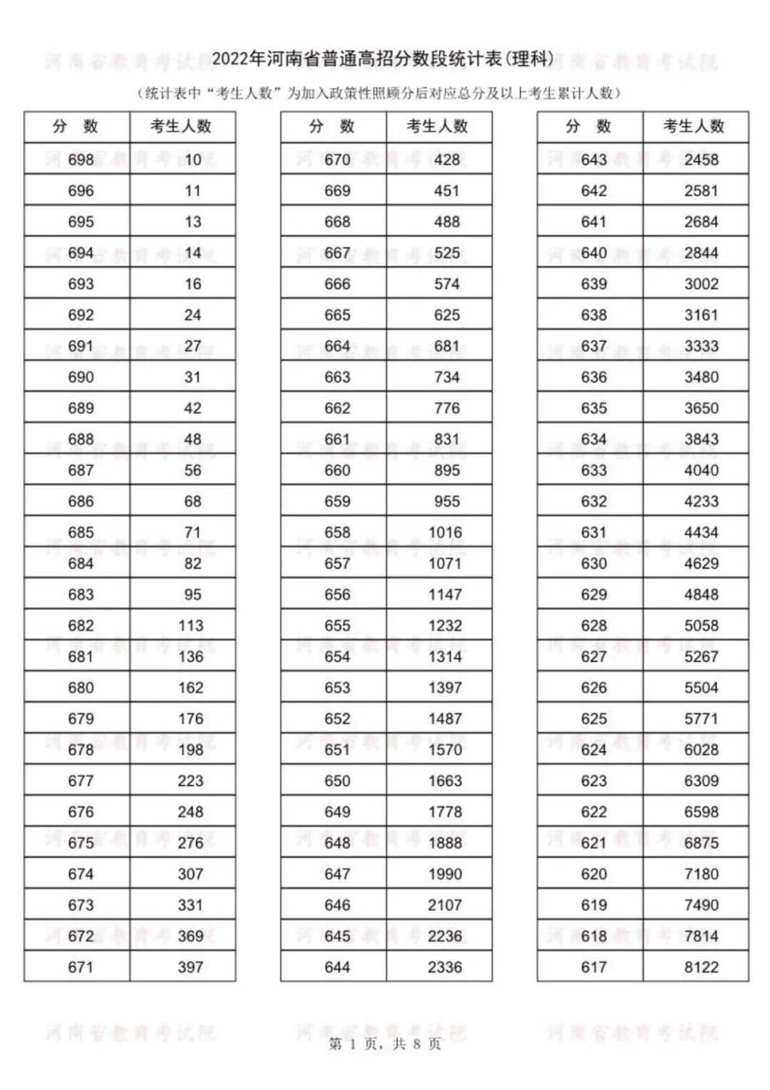 2022河南省高考一分一段表最新