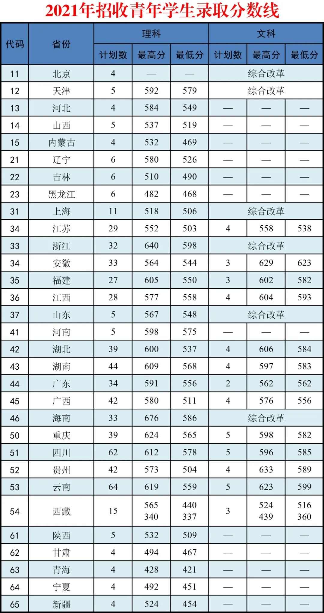 武警警官学院2022录取分数线最新