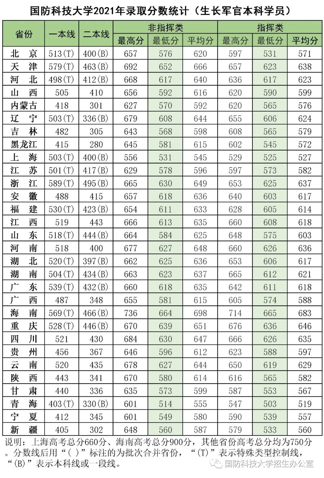 2022国防科技大学全国各省录取分数线一览表