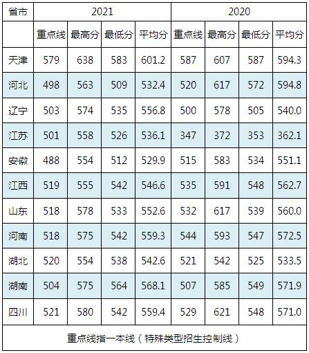 2022海军潜艇学院录取分数线