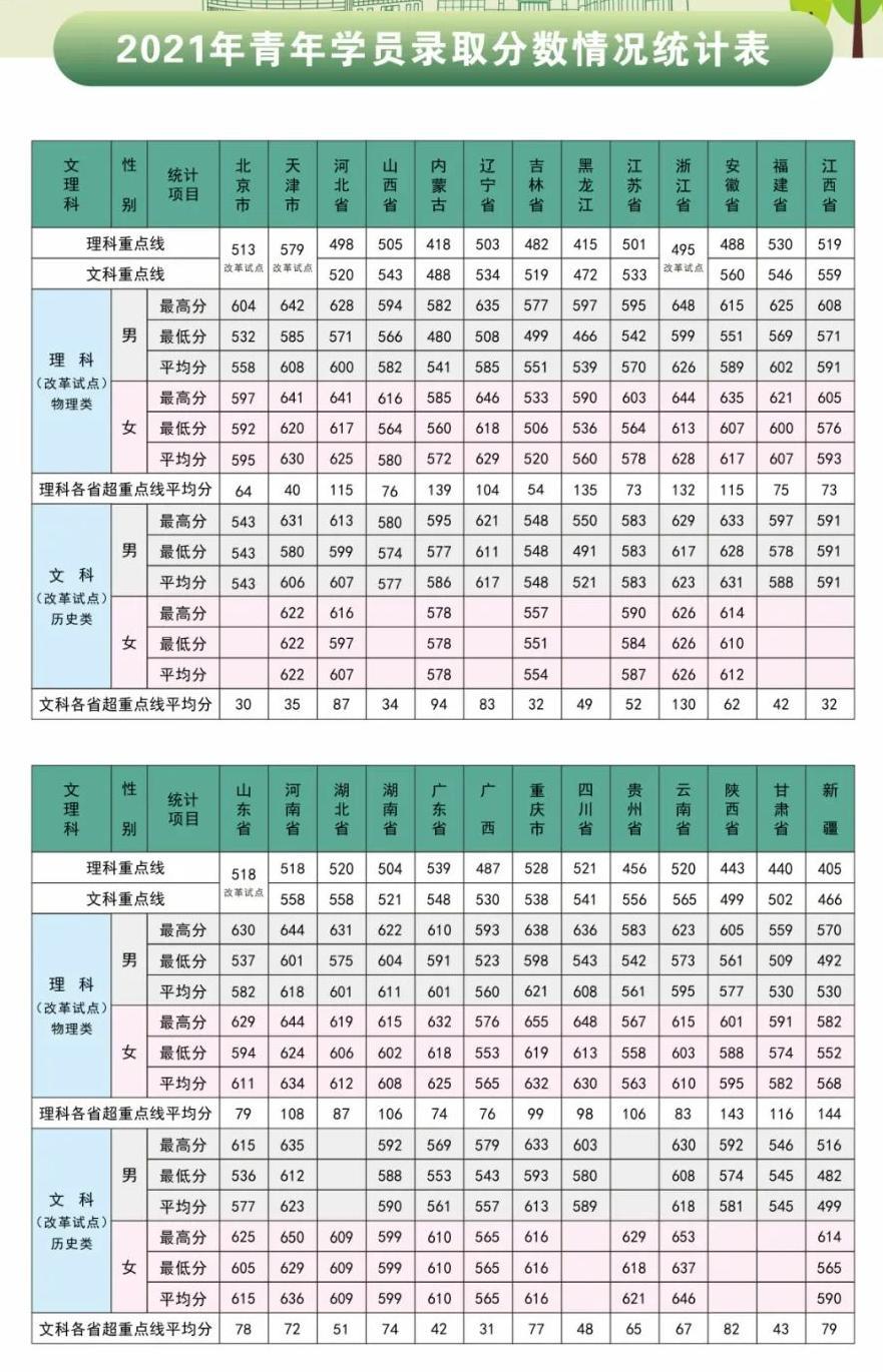 解放军信息工程大学2022年分数线